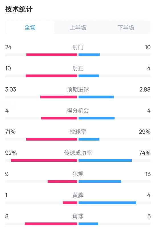 皇馬3-2萊加內(nèi)斯全場數(shù)據(jù)：射門24-10，射正10-4，控球率71%-29%
