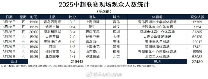 本輪現(xiàn)場觀眾總數(shù)219443人歷史第25；場均27430人歷史第24