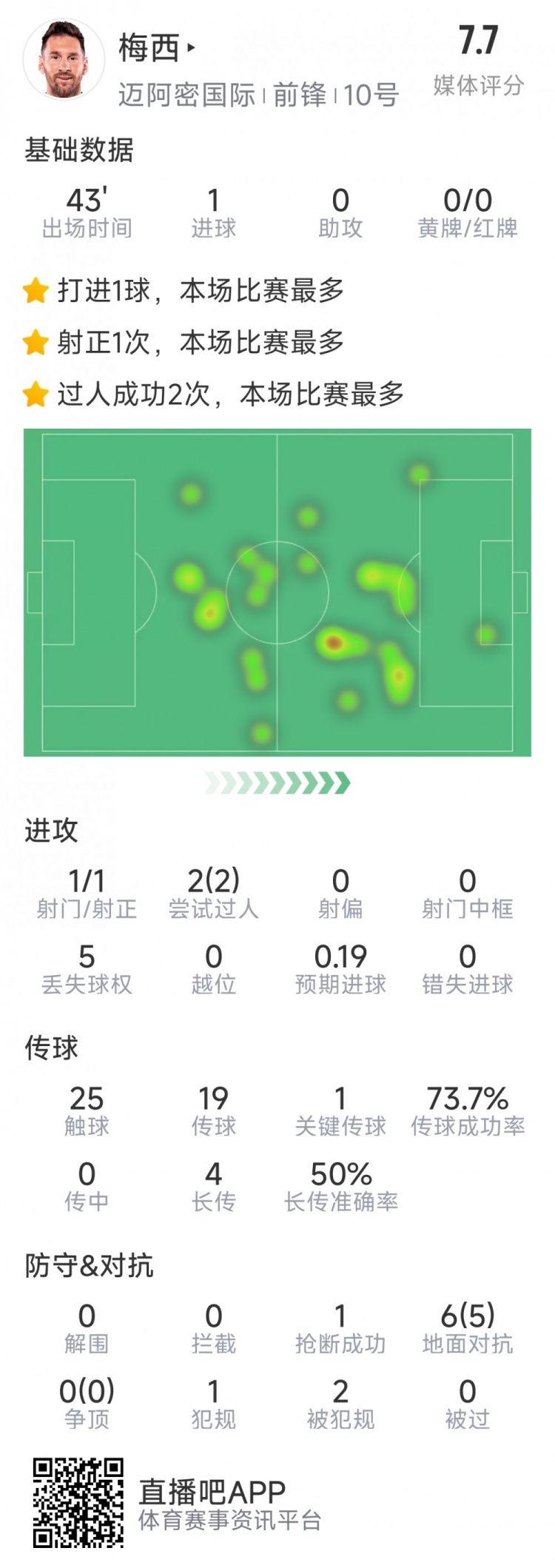 梅西本場數(shù)據(jù)：替補登場2分鐘破門，6對抗5成功，2次過人