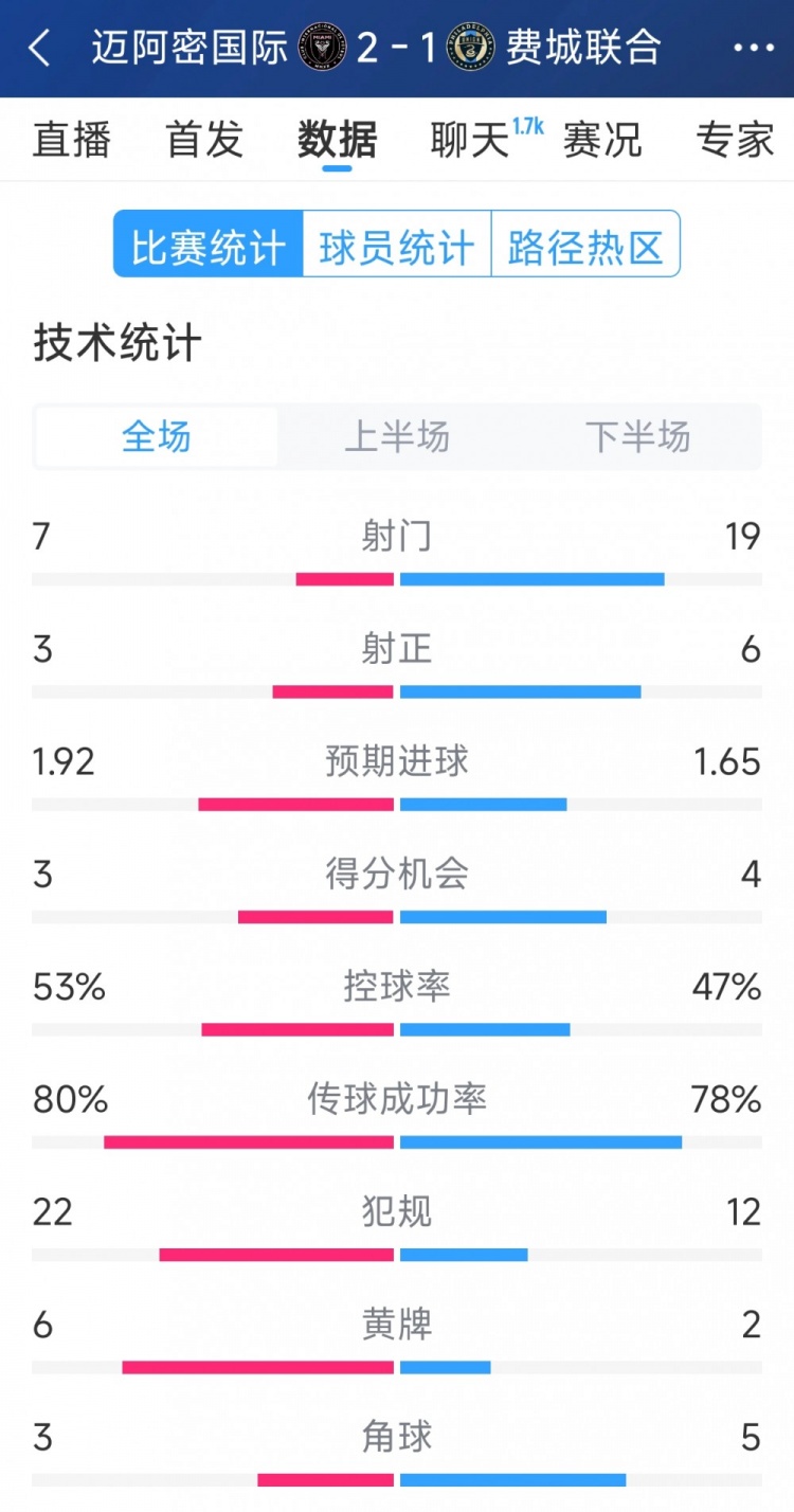 效率占優(yōu)！邁阿密?chē)?guó)際2-1費(fèi)城聯(lián)合全場(chǎng)數(shù)據(jù)：射門(mén)7-19，射正3-6