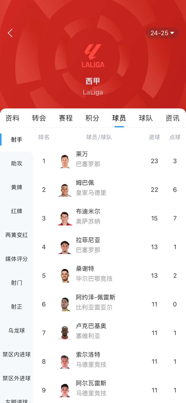 白熱化！西甲金靴最新賠率：萊萬1.9、姆巴佩2.0，兩人僅差1球！