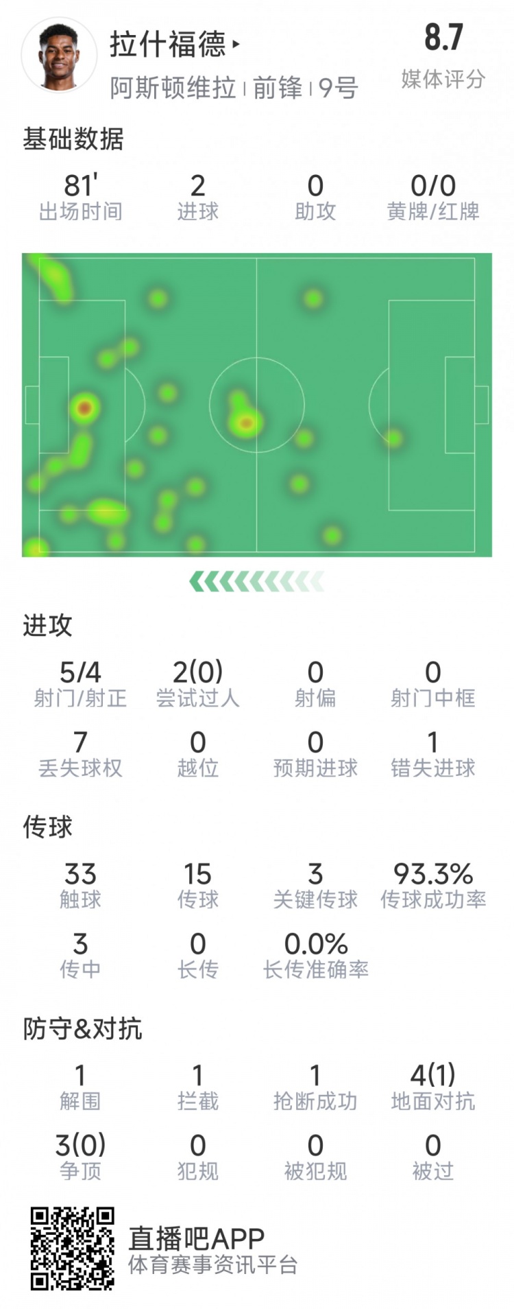 拉什福德本場數(shù)據(jù)：梅開二度，5次射門4次射正，3次關(guān)鍵傳球