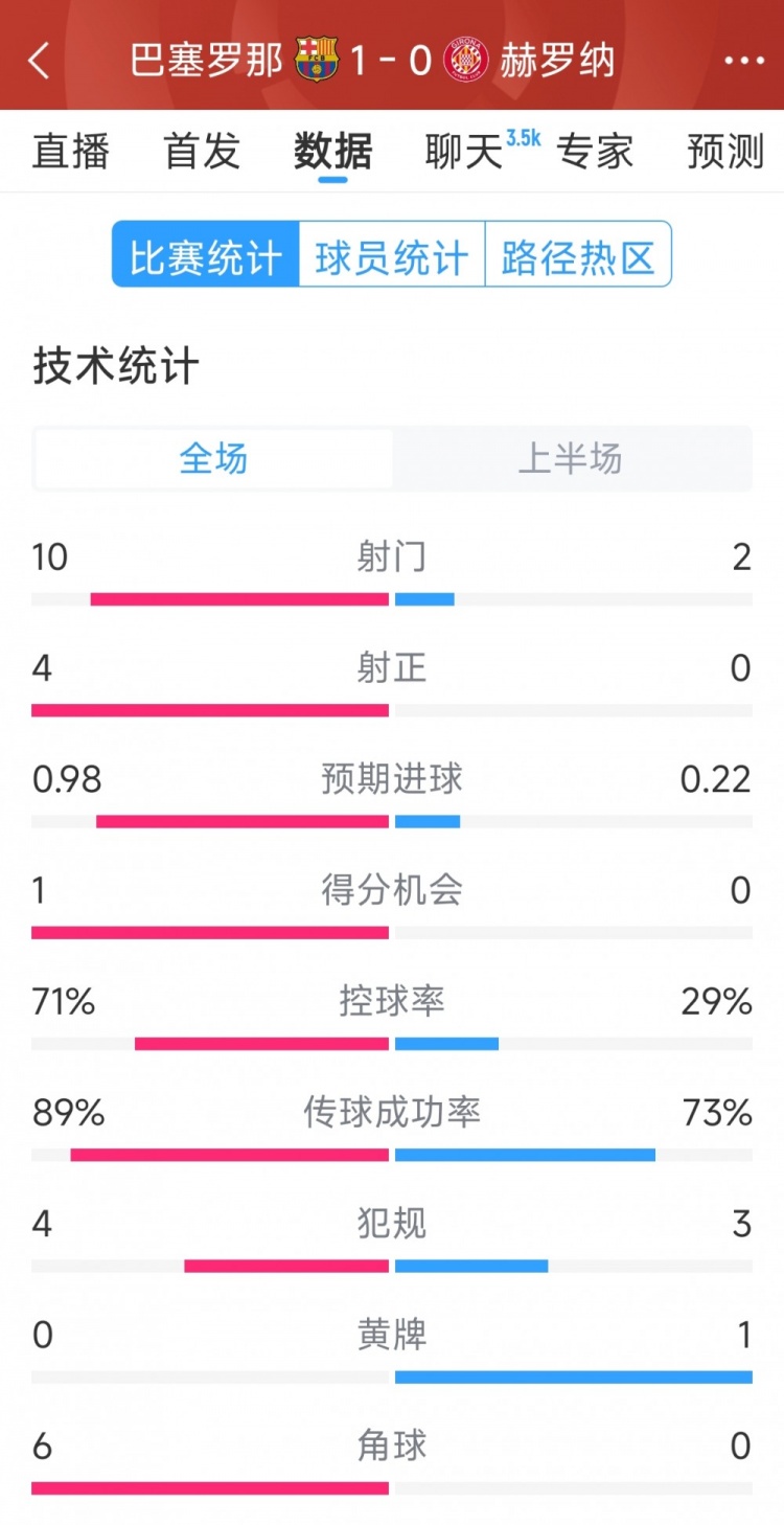 一球領(lǐng)先，巴薩vs赫羅納半場(chǎng)數(shù)據(jù)：射門(mén)10-2，射正4-0
