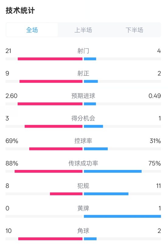 巴薩4-1赫羅納全場(chǎng)數(shù)據(jù)：射門21-4，射正9-2，控球率69%-31%