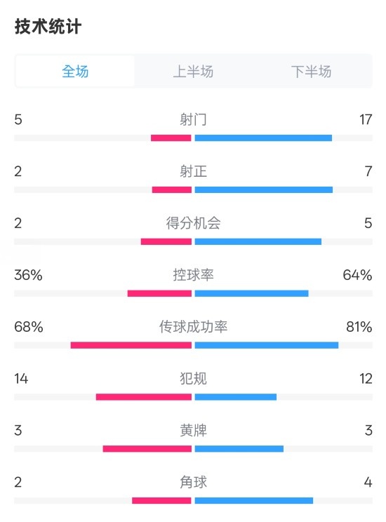 伯恩茅斯1-2曼城全場數(shù)據(jù)：射門5-17，射正2-7，控球率36%-64%