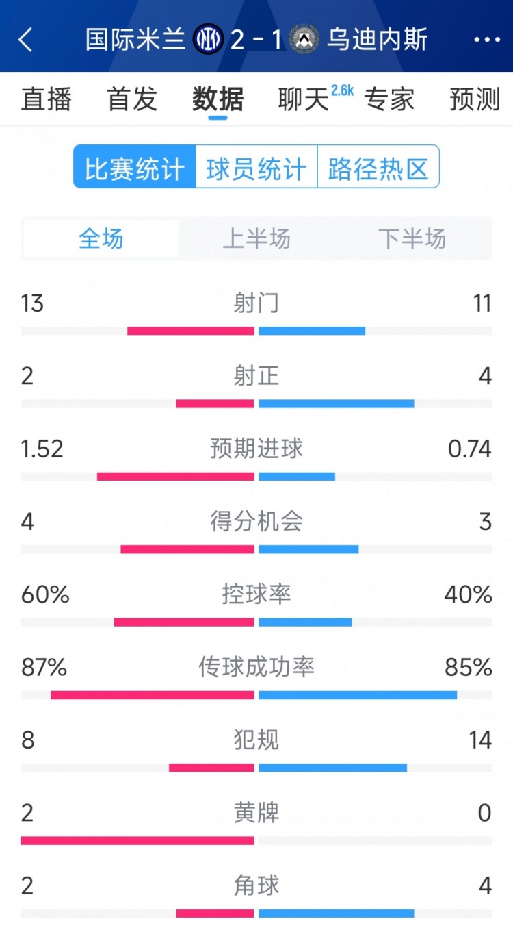 國米2射正進(jìn)2球，國米2-1烏迪內(nèi)斯全場數(shù)據(jù)：射門13-11，射正2-4